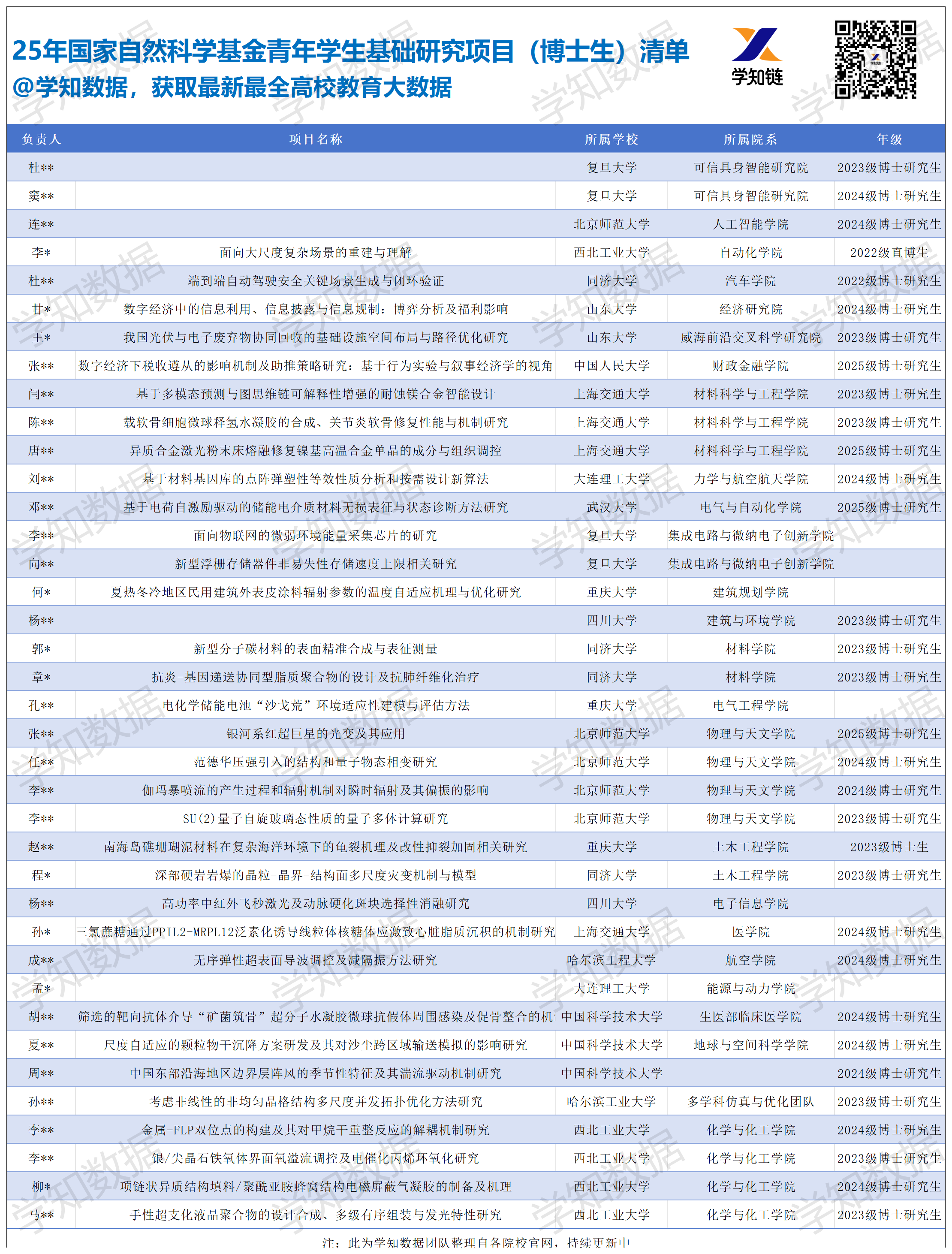 2025年国家自然科学基金青年学生基础项目(博士研究生)立项名单 - 分享版_国社科博士生项目.png